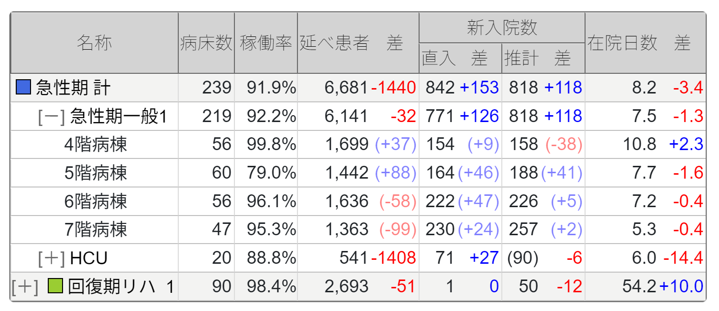病棟別の指標一覧表