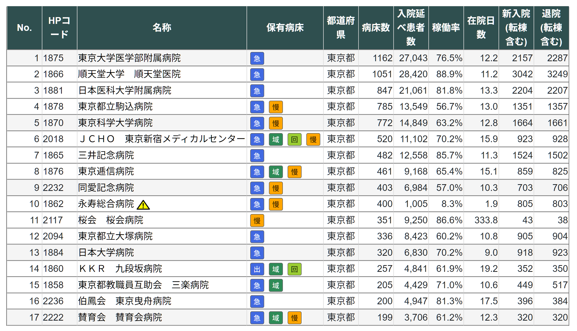 全国8500病院の一覧表