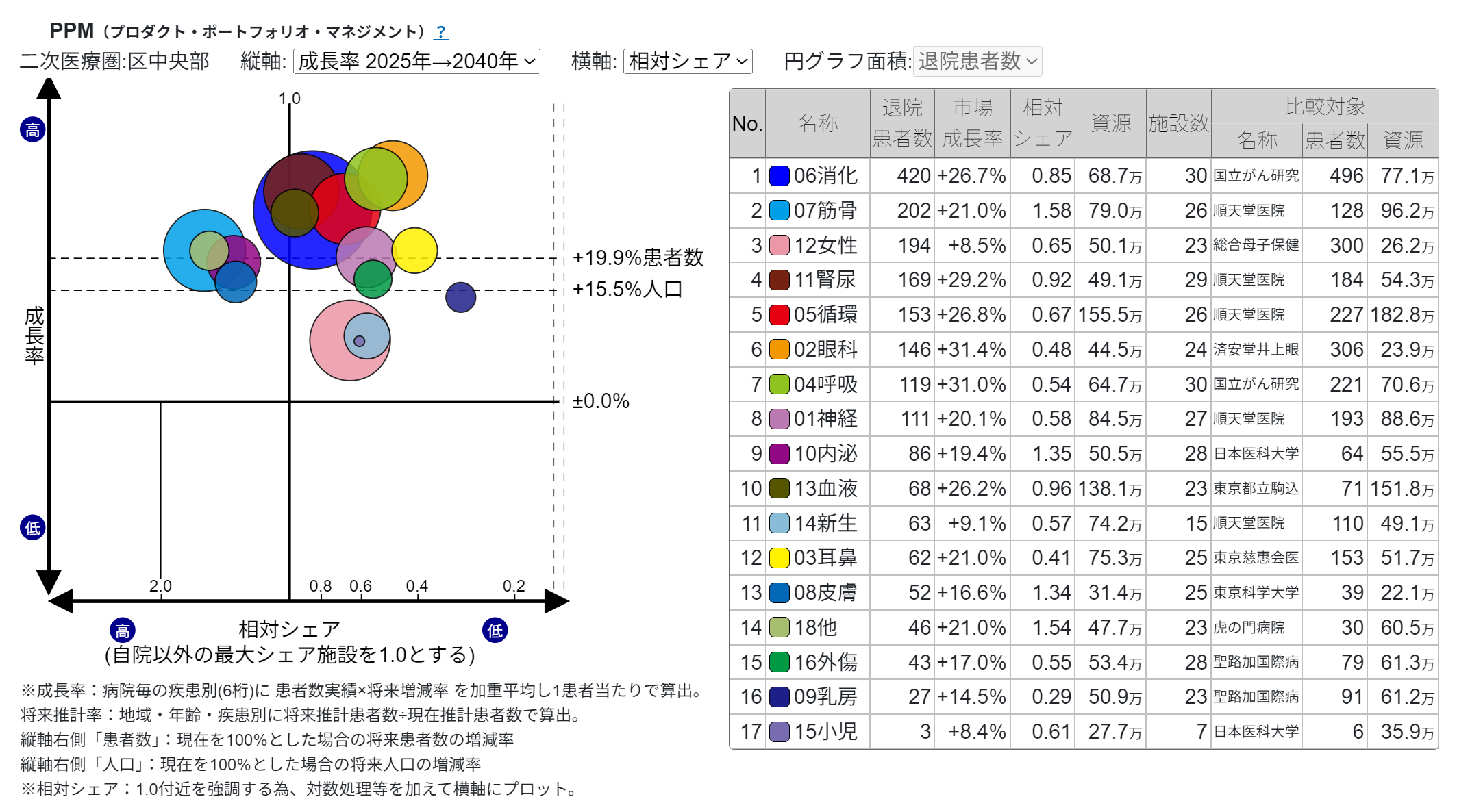 PPM（市場成長率と相対的市場占有率）