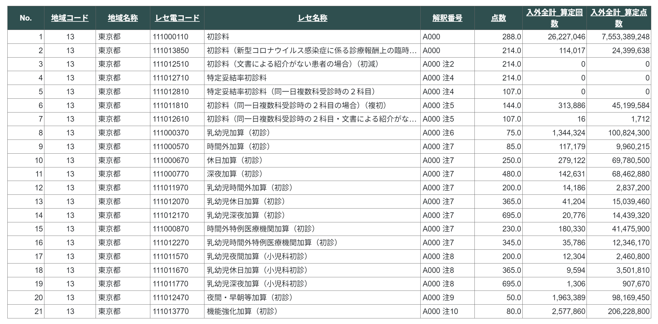 初診料の算定回数