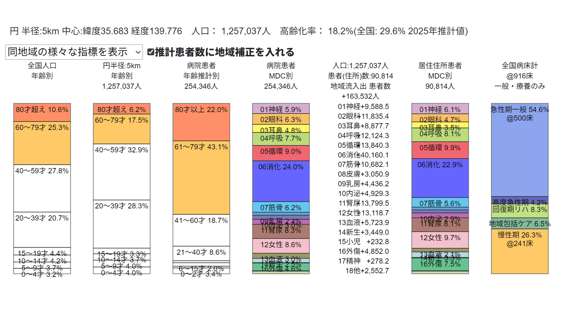 高齢化率の時系列推移