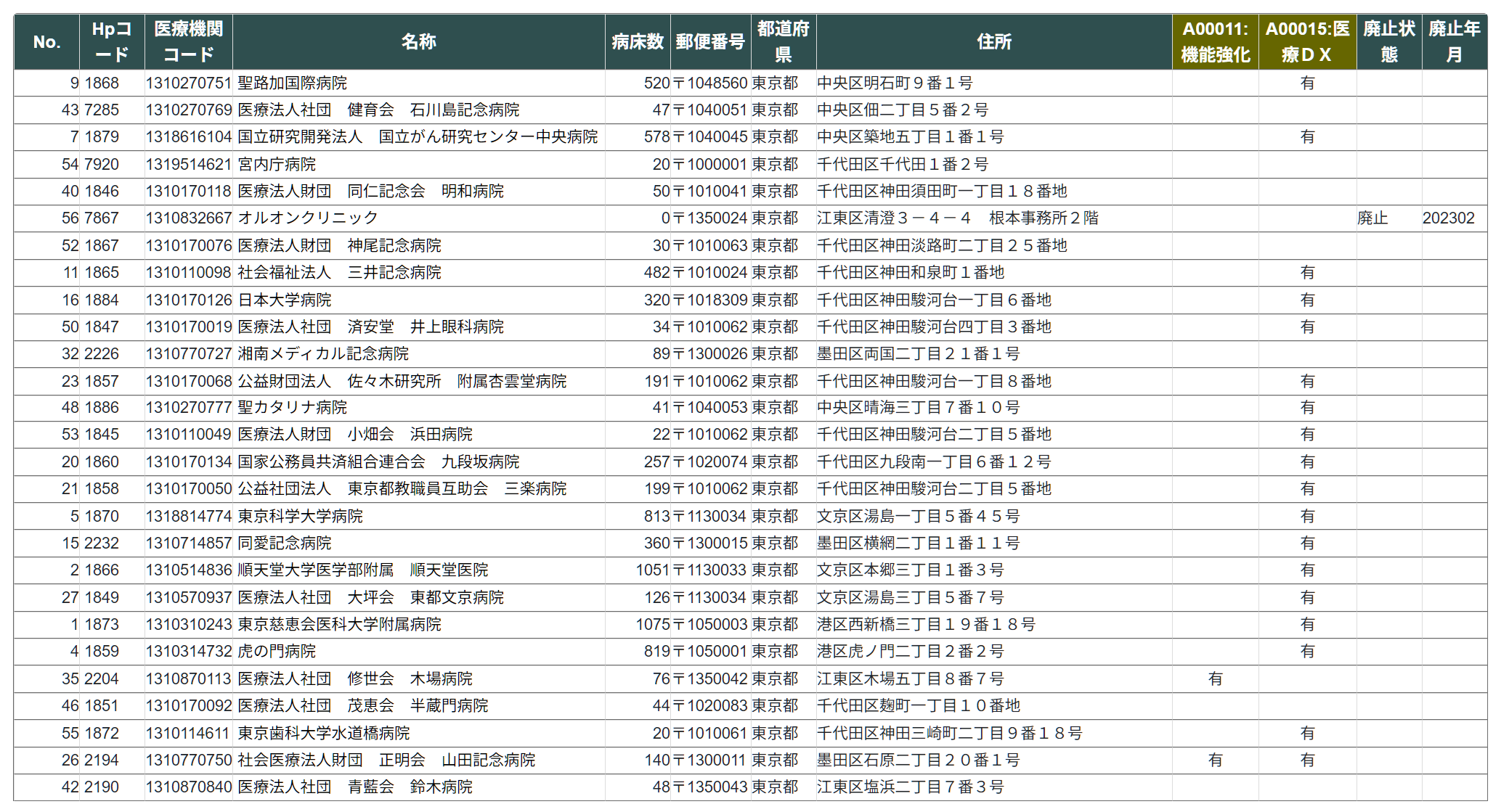 施設別の届出一覧
